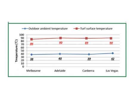 HD Turf High Temperature Resistant Artificial Grass