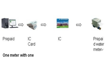 LXSZ-K7 Prepayment Water Meter with Smart Card