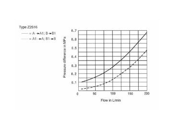 Hydraulic Pilot Operated Check Valve