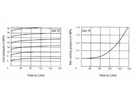 Multistage Pressure Relief Valve