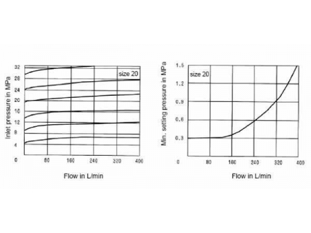 Multistage Pressure Relief Valve