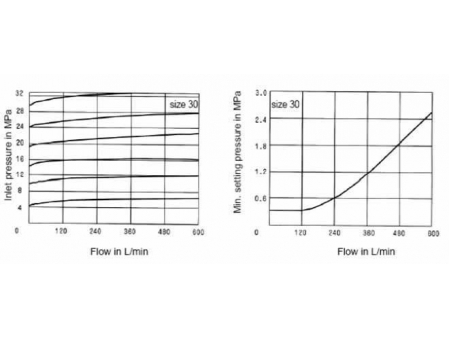 Multistage Pressure Relief Valve