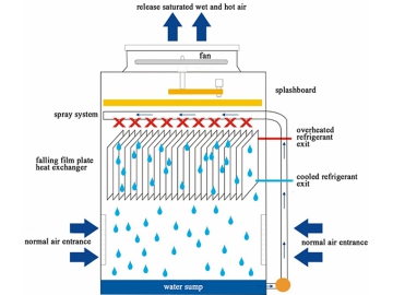 Direct Evaporative Air Conditioning