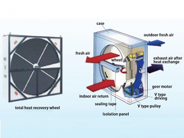 Fresh Air Ventilation Packaged Rooftop Unit