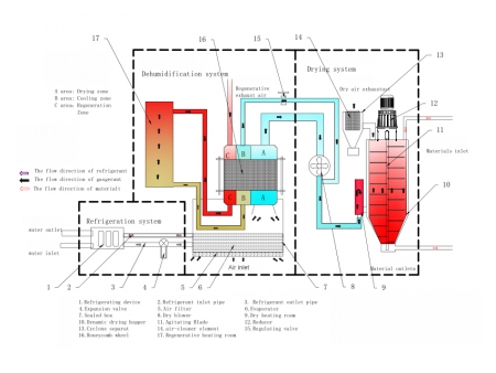 High Efficiency Dehumidifying Drying System Plastic Resin Dryer