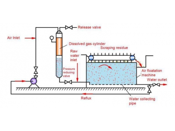 Dissolved Air Flotation System