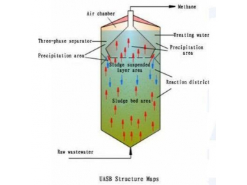 UASB Anaerobic Reactor (Upflow Anaerobic Sludge Blanket Reactor)