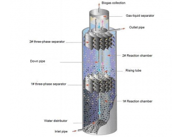 IC Anaerobic Reactor (Internal Circulation Reactor)
