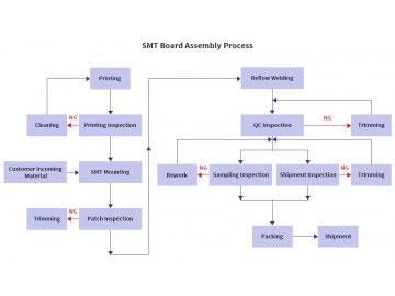 SMT Board Assembly Process