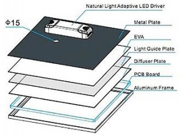 LED Panel Light with Microwave Motion Sensor and Daylight Sensor