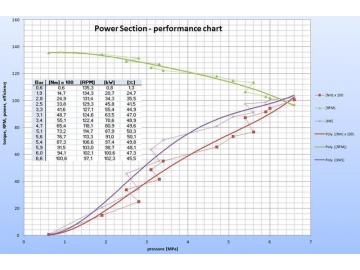 Directional Drilling Mud Motor Power Section