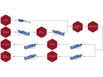 Progressive Cavity Pump in Food and Drink Pumping