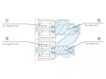 Two Stage Rotary Screw Air Compressor with Double Permanent Magnet Motor Drive