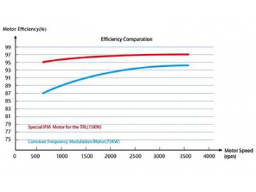 ​Energy Saving