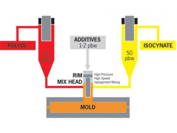 Reaction Injection Moulding