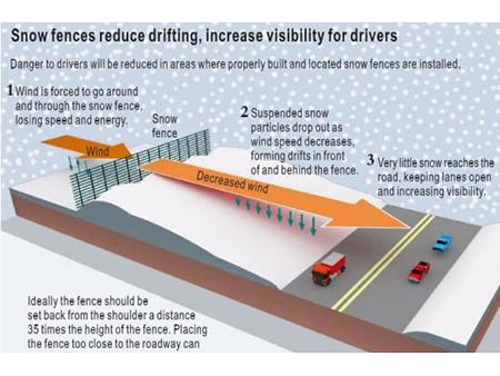 Snow Fence (for Roadside)