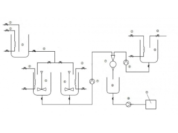 Asphalt Emulsion Plant