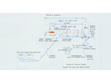 Hot Recycling Asphalt Plant