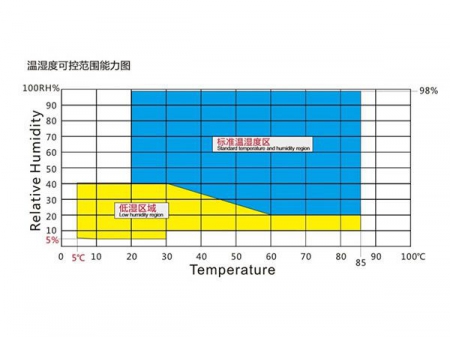 NTH Temperature Humidity Test Chamber