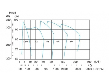 Horizontal Centrifugal Pump ZHH Series