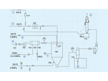 Pharmaceutical Aseptic Spray Drying System