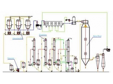 Instant Tea Production Line