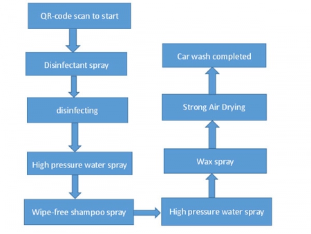 Disinfect and Washing System for Ambulances