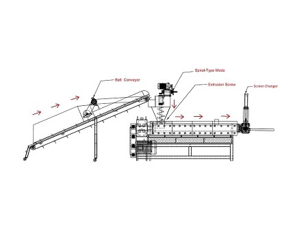 Plastic Recycling Feeder