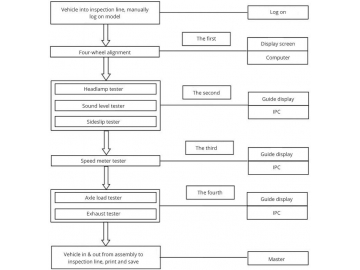 Bus Testing Line Case Study