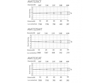 Architectural Lighting LED Floodlight  Code AM722SCT-SWT-CAT LED Lighting