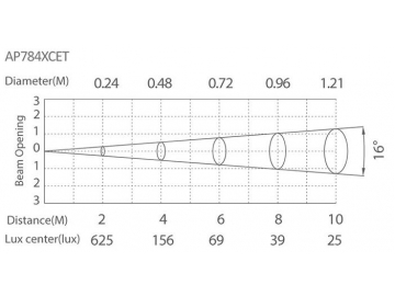 Outdoor Lighting LED In-Ground Light  Code AP784ET-XCET LED Lighting