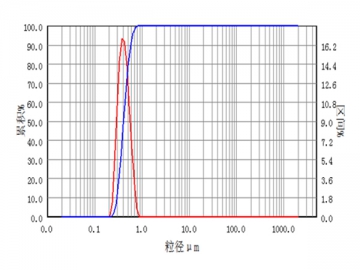 Metal and Metal Oxides Grinding Application