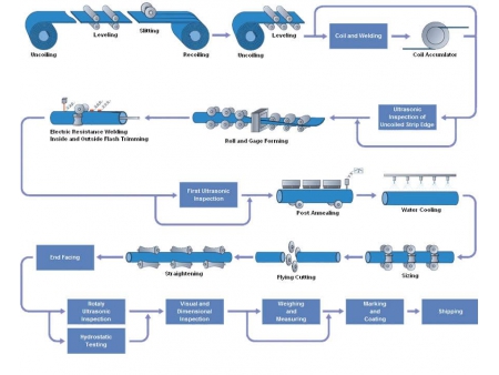 ERW API Tube Mill, 325mm-720mm