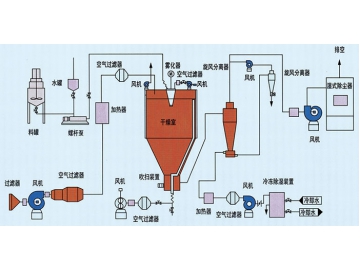 Spray Dryer with PSD Drying System