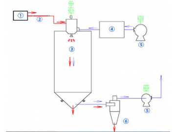 Spray Drying System Cooler