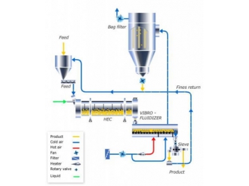 Vibrating Fluid Bed Dryer