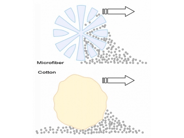 Microfiber Features