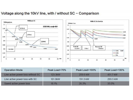 Series Compensator for Power Distribution