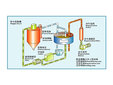 Honeycomb Dehumidifier