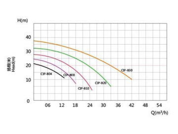 Sanitary Self-Priming Pumps, Stainless Steel CIP Pumps