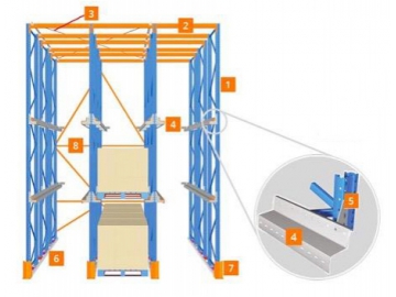 Drive-In/Drive-Thru Pallet Rack