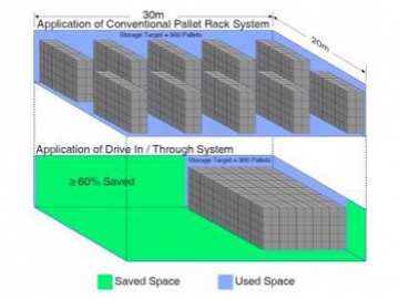 Drive-In/Drive-Thru Pallet Rack