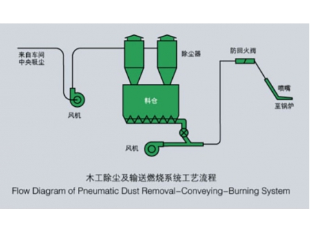 Pulse-Jet Bag Filter Dust Collector, Cyclone Separator