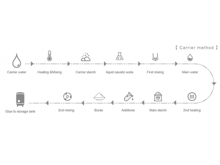 Automatic Glue Making System
