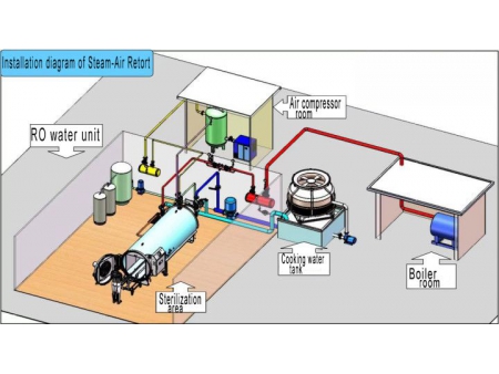 Steam-Air Retort