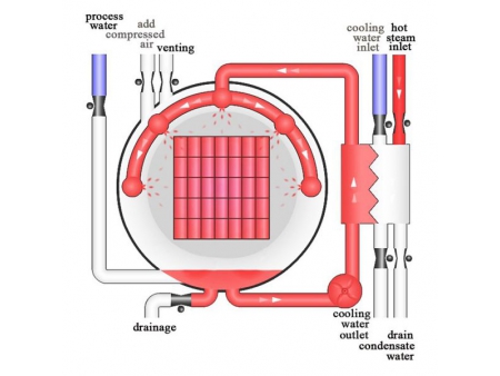 Static Water Spray Retort