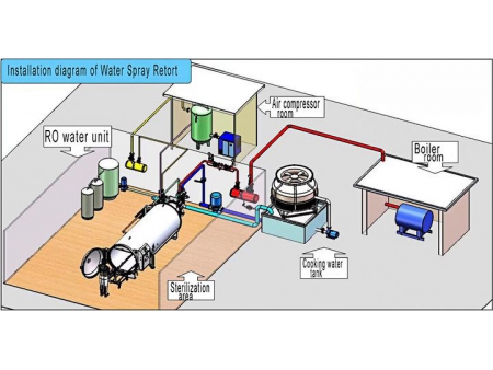 Static Water Spray Retort