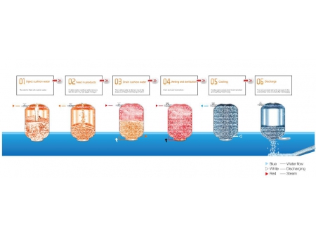 Vertical Continuous Sterilizing System (Crateless)