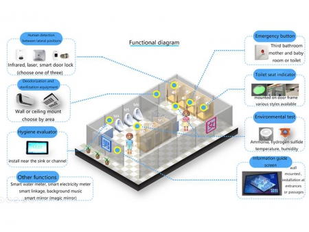 Smart Restroom Management System