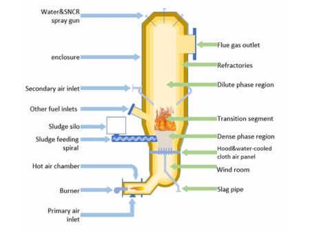 Integrated Sludge Drying and Incineration System